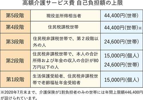 介護保険 自己負担額の上限（月額）