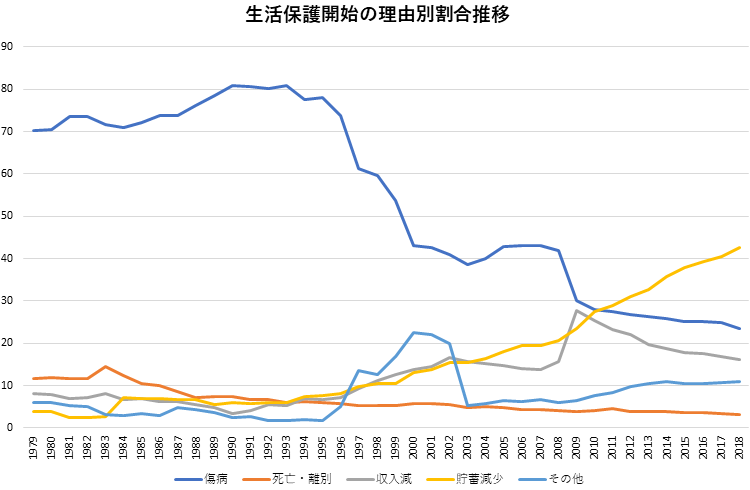 図3．生活保護開始の理由推移