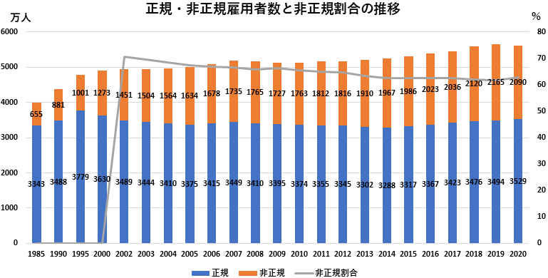 図4．正規・非正規雇用者数と非正規雇用の割合の推移