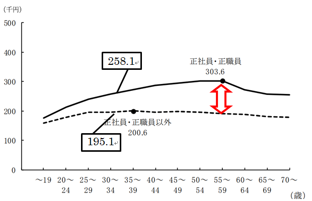 【女性】囲みの数字は30歳前半の平均値