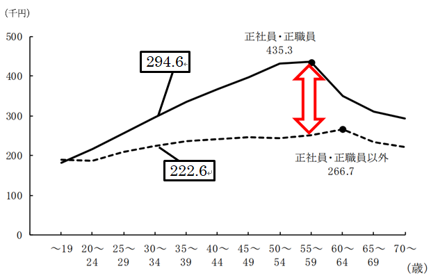 【男性】囲みの数字は30歳前半の平均値