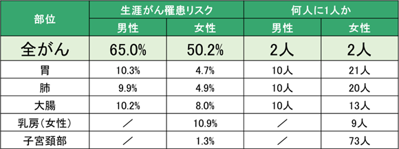 図表1　がんに罹患する確率～累積がん罹患リスク～