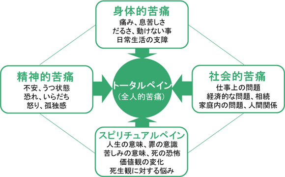 図表2　がんになった時の4つの苦痛