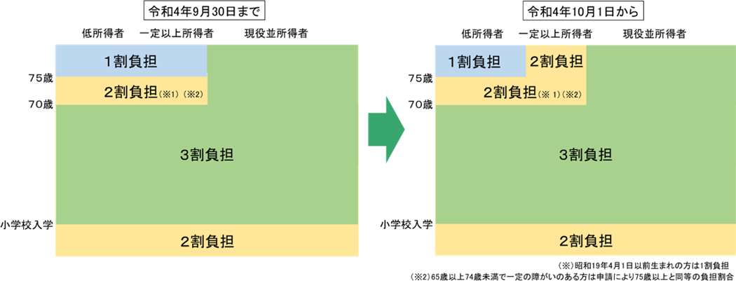 図表1　保険診療における医療費の自己負担割合