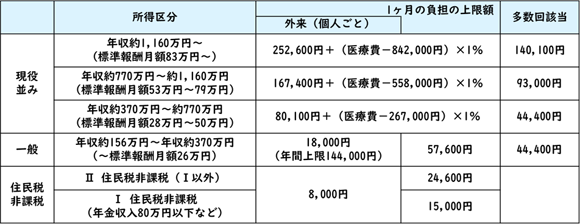 図表2　高額療養費制度の所得区分と上限額