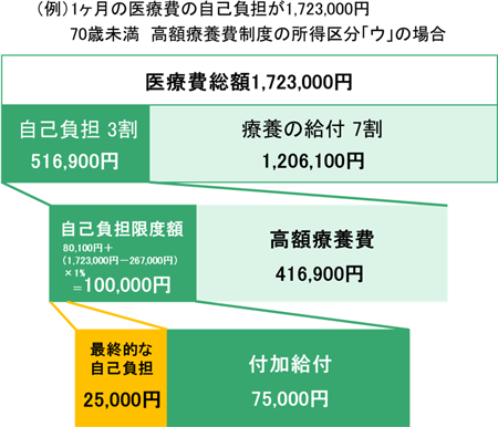 図表3　高額療養費制度を利用かつ付加給付として医療費の給付があるケース