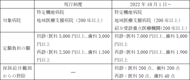 図1　紹介状なし受診の定額負担見直し