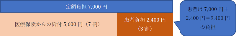 図2　紹介状なし受診のしくみ（例）