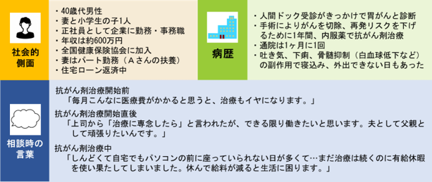 図表1　Aさんの社会的側面・病状・相談時の言葉