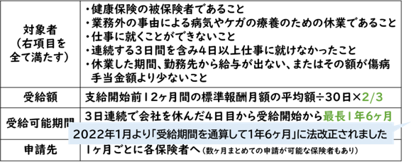 図表2　傷病手当金の概要