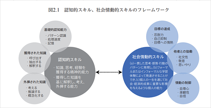 （出典）OECD（2015）「家庭、学校、地域社会における社会情動的スキルの育成」邦訳p.13