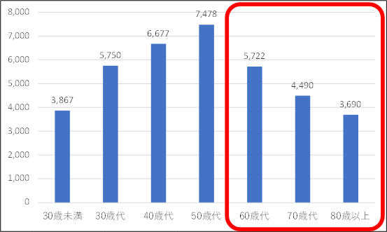 世帯主年齢階級別年間収入（単位：千円）