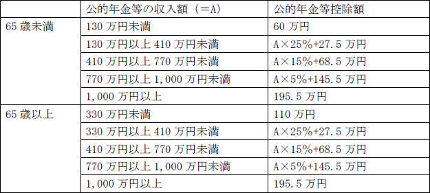 公的年金等控除額の計算式（公的年金等に係る雑所得以外の合計所得が1000万円以下の場合）