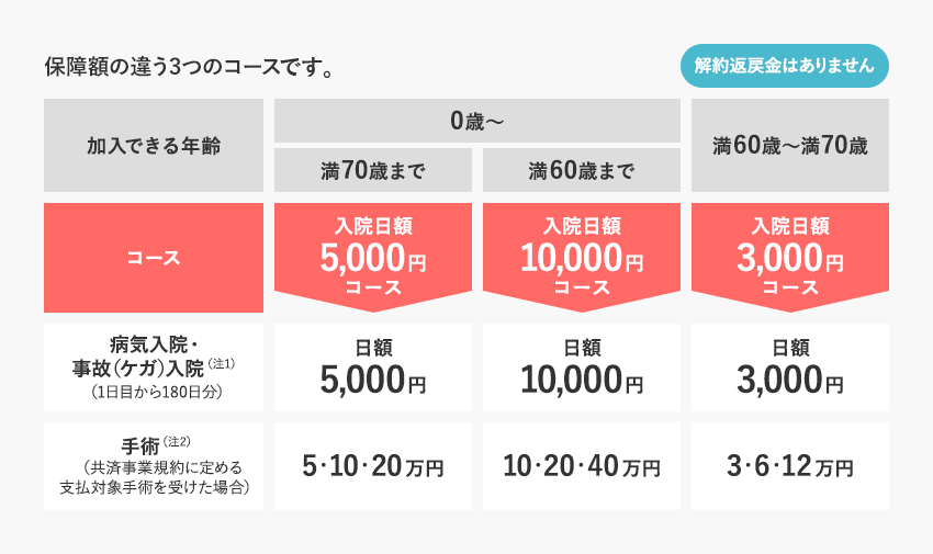 保障額の違う3つのコースです。解約返戻金はありません。 満70歳まで入院日額5,000円コース 満60歳まで入院日額10,000円コース 満60歳～満70歳入院日額3,000円コース