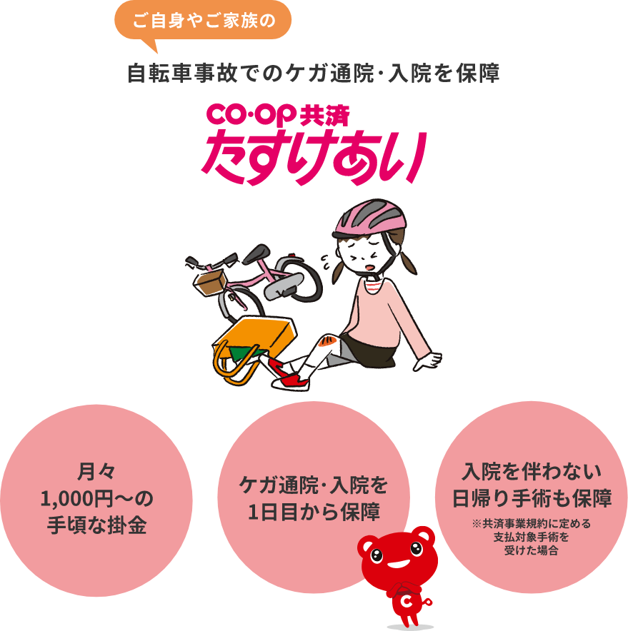 ご自身やご家族の自転車事故でのケガ通院･入院を保障 CO・OP共済 月々1,000円～の手頃な掛金 ケガ通院･入院を1日目から保障 入院を伴わない日帰り手術も保障 ※共済事業規約に定める支払対象手術を受けた場合