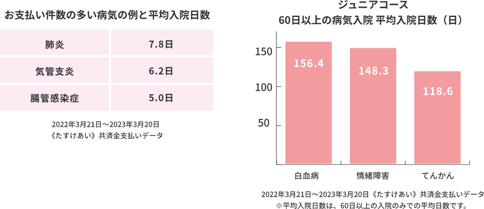 お支払い件数の多い病気の例と平均入院日数 肺炎 7.8日 気管支炎 6.2日 腸管感染症 5.0日 2022年3月21日～2023年3月20日 《たすけあい》共済金支払いデータ ジュニアコース 60日以上の病気入院 平均入院日数（日） 白血病 156.4 情緒障害 148.3 てんかん 118.6 2022年3月21日～2023年3月20日《たすけあい》共済金支払いデータ ※平均入院日数は、60日以上の入院のみでの平均日数です。