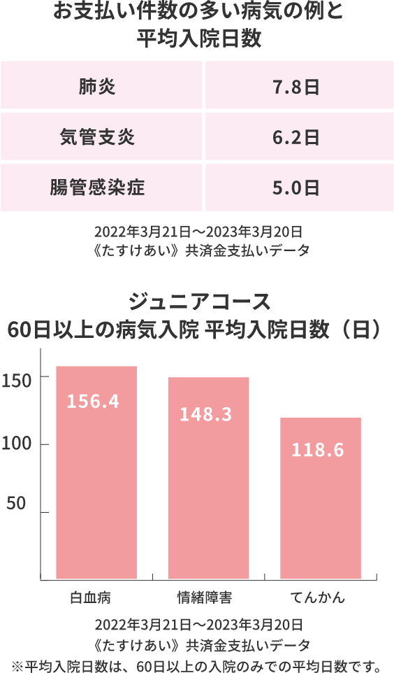 お支払い件数の多い病気の例と平均入院日数 肺炎 7.8日 気管支炎 6.2日 腸管感染症 5.0日 2022年3月21日～2023年3月20日 《たすけあい》共済金支払いデータ ジュニアコース 60日以上の病気入院 平均入院日数（日） 白血病 156.4 情緒障害 148.3 てんかん 118.6 2022年3月21日～2023年3月20日《たすけあい》共済金支払いデータ ※平均入院日数は、60日以上の入院のみでの平均日数です。