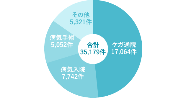 1年間の学生総合共済の支払状況