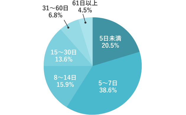 20代の入院日数