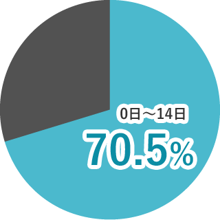 0日～14日　70.5％