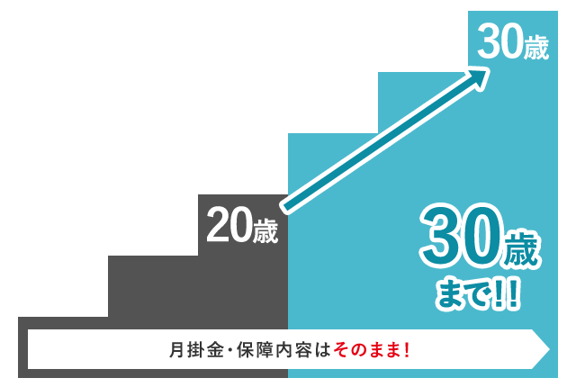 月掛金・保障内容はそのまま！満期年齢が満20歳から10歳引き上げ！