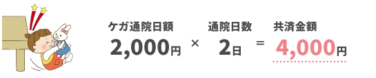 ケガ通院日額2,000円×通院日数2日＝共済金額 4,000円