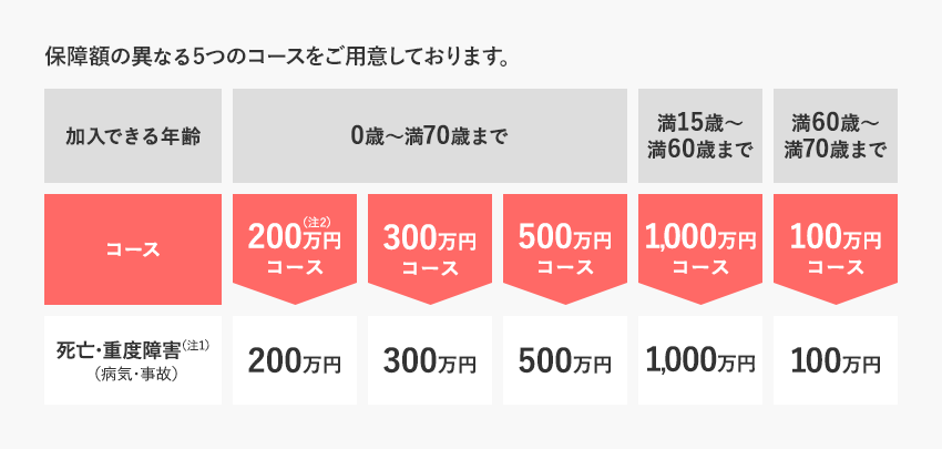 保障額の違う5つのコースをご用意しております。0歳～満70歳まで 200万円コース 0歳～満70歳まで 300万円コース 500万円コース 満15歳～満60歳まで 1,000万円コース 満60歳～満70歳まで 100万円コース